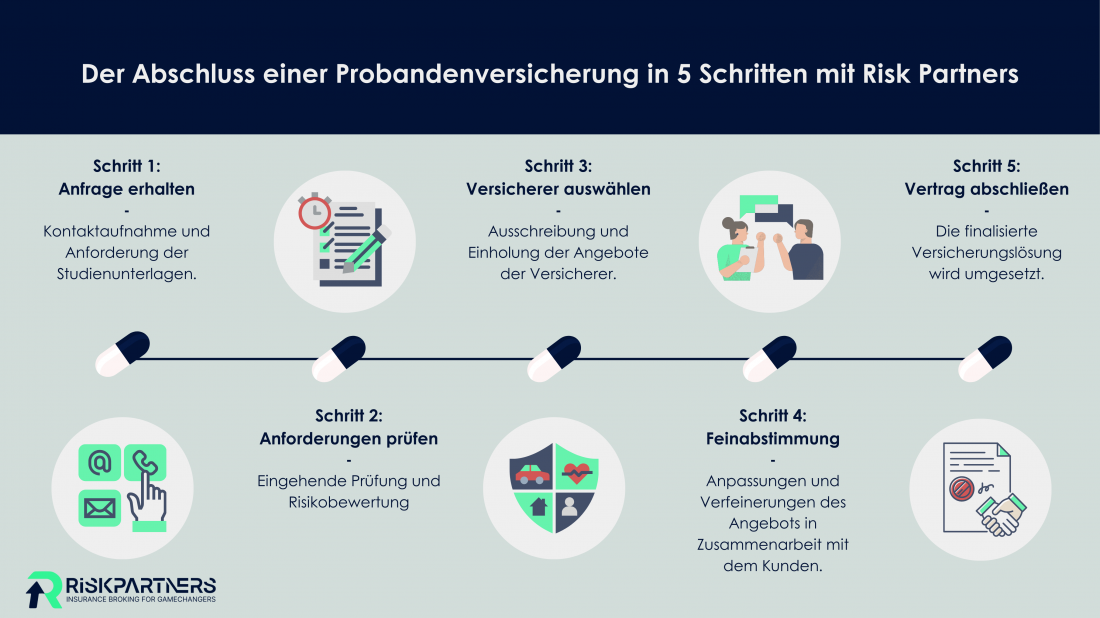 Ablauf einer Probandenversicherung mit Risk Partners