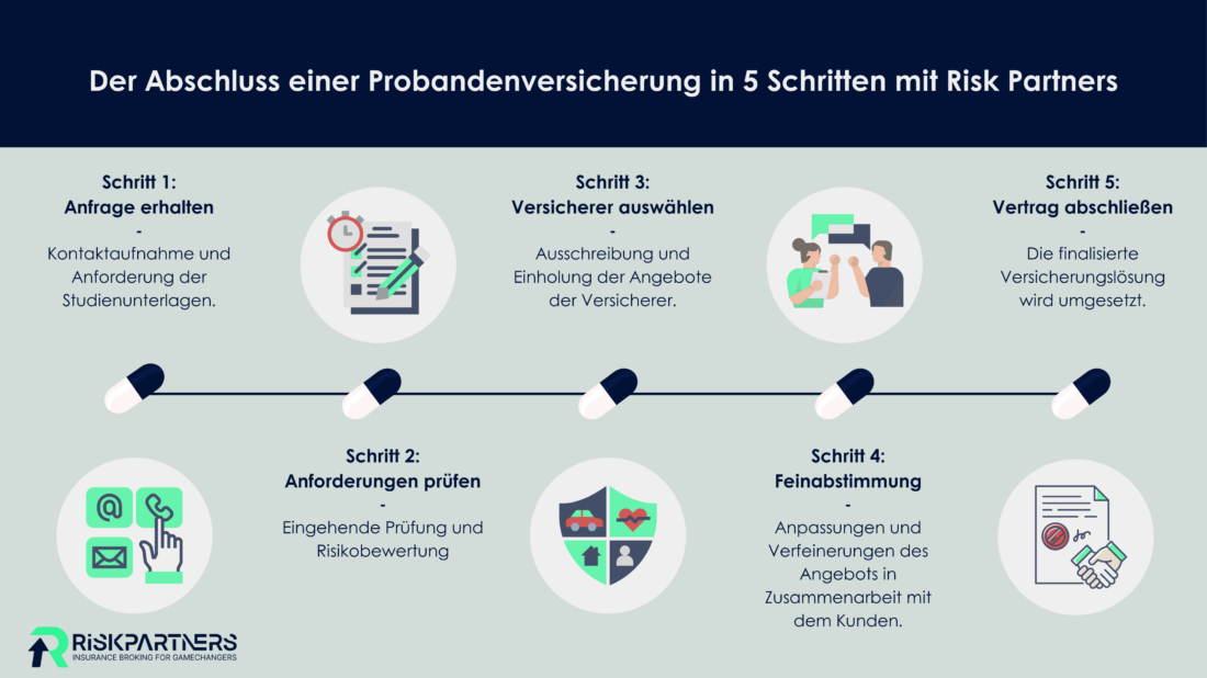 Procedure for test person insurance with Risk Partners
